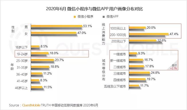 2020微信小程序半年报告：疫情催化，百万用户微信小程序破千个，商业价值大战悄然开启！