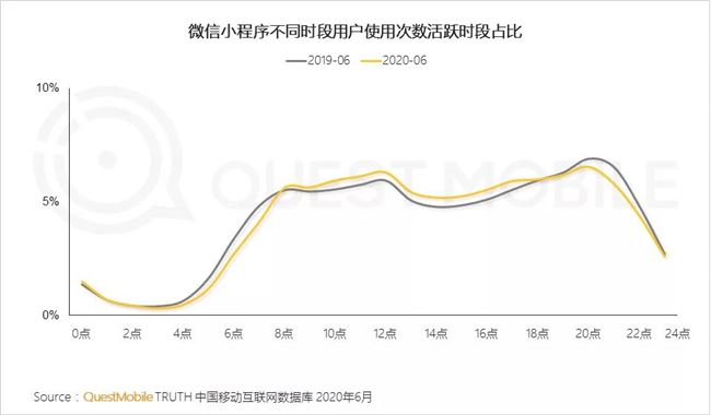 2020微信小程序半年报告：疫情催化，百万用户微信小程序破千个，商业价值大战悄然开启！