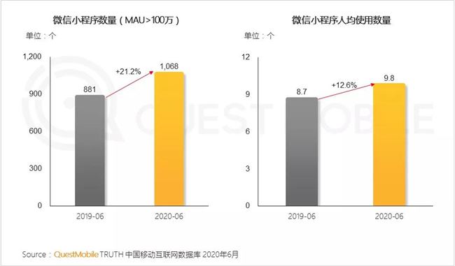 2020微信小程序半年报告：疫情催化，百万用户微信小程序破千个，商业价值大战悄然开启！