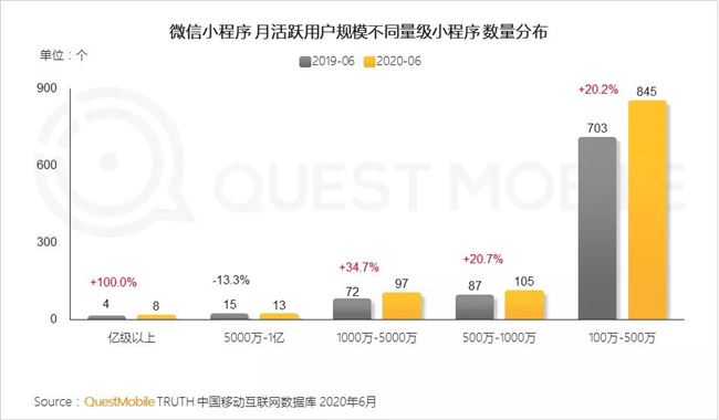 2020微信小程序半年报告：疫情催化，百万用户微信小程序破千个，商业价值大战悄然开启！