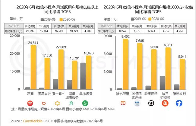 2020微信小程序半年报告：疫情催化，百万用户微信小程序破千个，商业价值大战悄然开启！