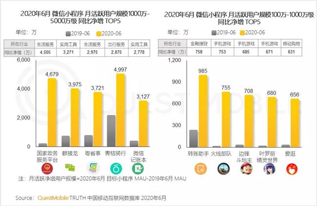 2020微信小程序半年报告：疫情催化，百万用户微信小程序破千个，商业价值大战悄然开启！