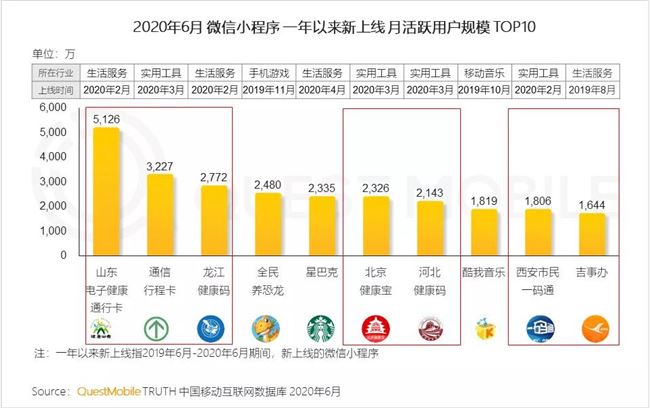 2020微信小程序半年报告：疫情催化，百万用户微信小程序破千个，商业价值大战悄然开启！