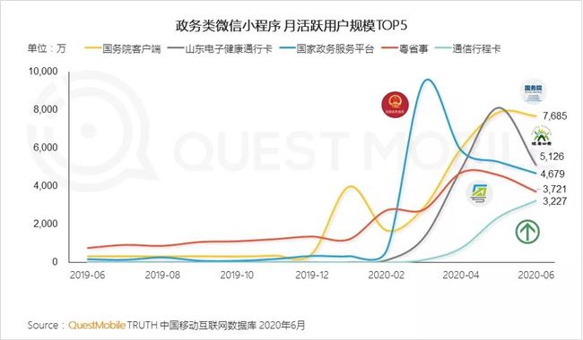 2020微信小程序半年报告：疫情催化，百万用户微信小程序破千个，商业价值大战悄然开启！