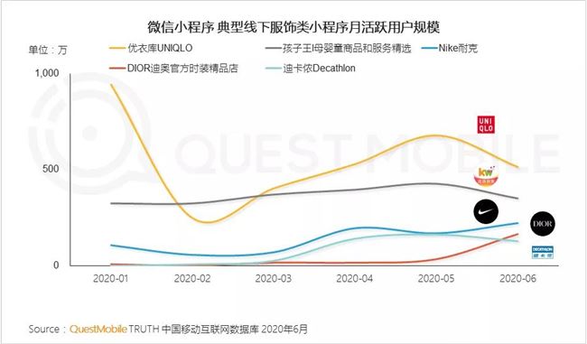 2020微信小程序半年报告：疫情催化，百万用户微信小程序破千个，商业价值大战悄然开启！