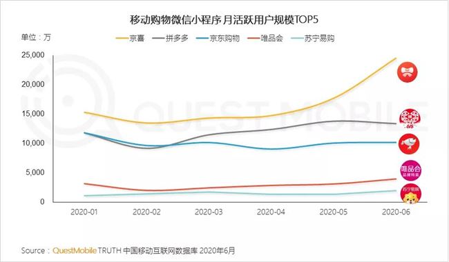 2020微信小程序半年报告：疫情催化，百万用户微信小程序破千个，商业价值大战悄然开启！