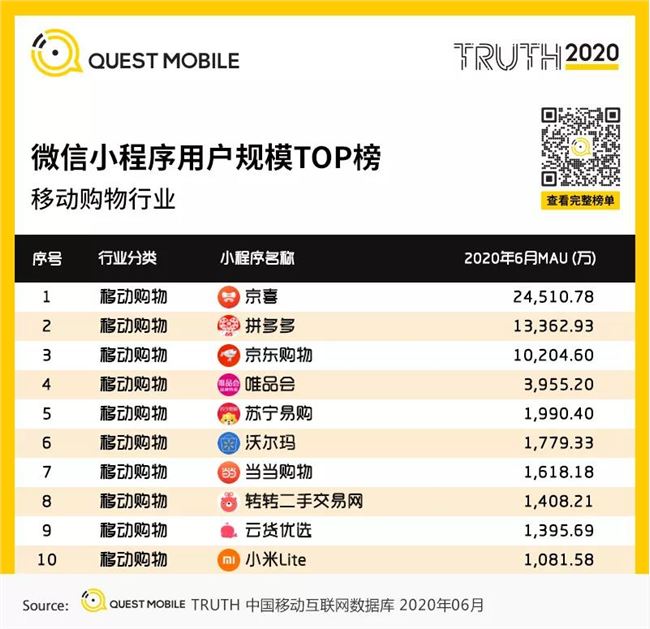 2020微信小程序半年报告：疫情催化，百万用户微信小程序破千个，商业价值大战悄然开启！