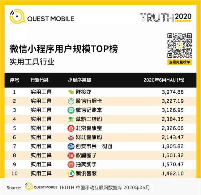 2020微信小程序半年报告：疫情催化，百万用户微信小程序破千个，商业价值大战悄然开启！