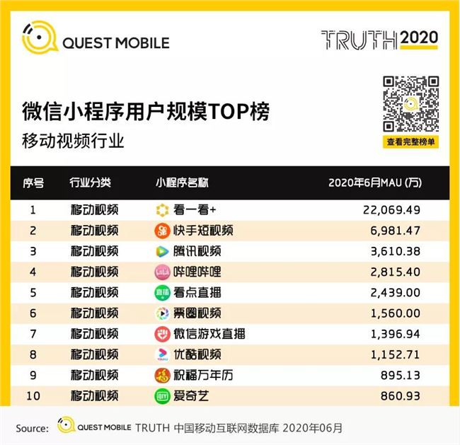2020微信小程序半年报告：疫情催化，百万用户微信小程序破千个，商业价值大战悄然开启！