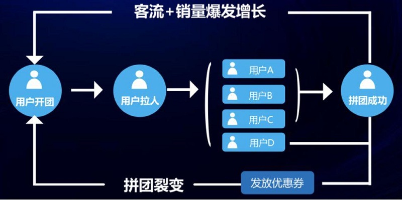 微信小程序裂变推广方法有哪些？头等舱股份为您分享！