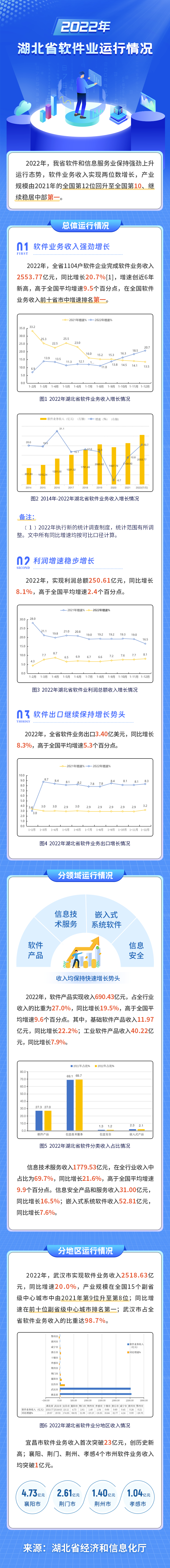 2022年湖北省软件业运行情况